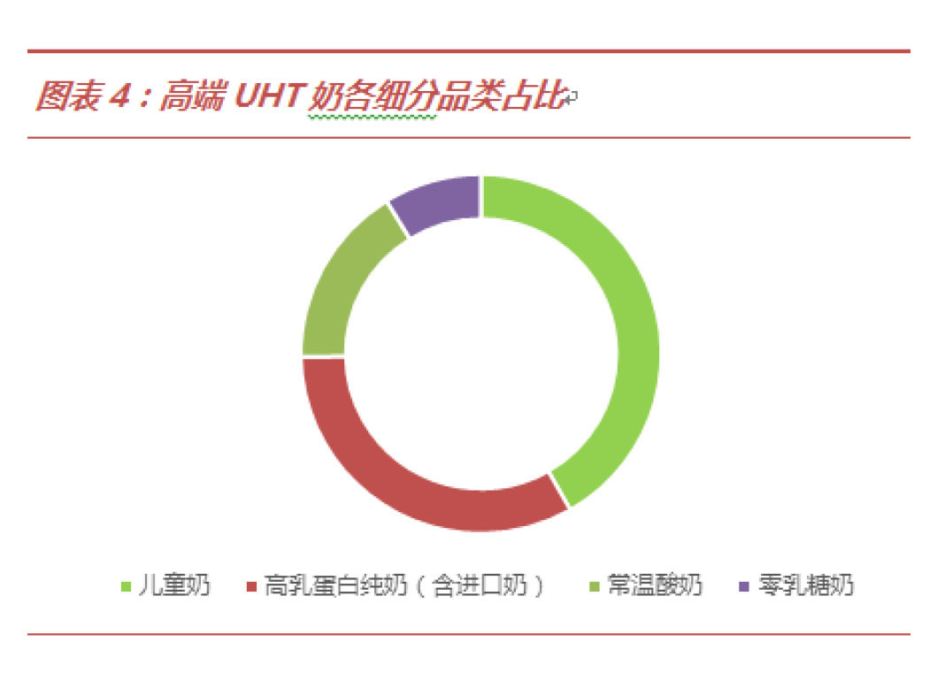 常溫酸奶、進(jìn)口奶增速領(lǐng)先，高端HUT競爭加劇